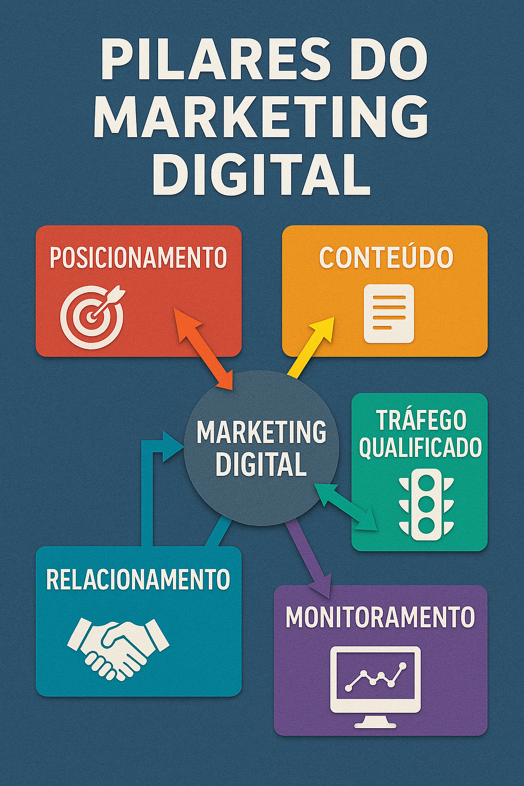 Representação visual dos 5 pilares do marketing digital: posicionamento, conteúdo, tráfego qualificado, relacionamento e monitoramento.